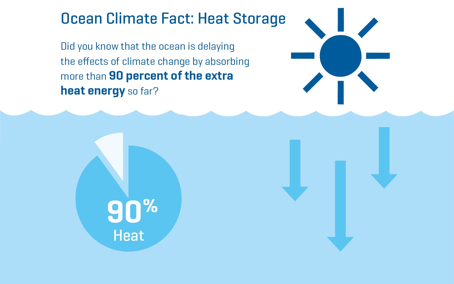 Ocean heat storage infographic