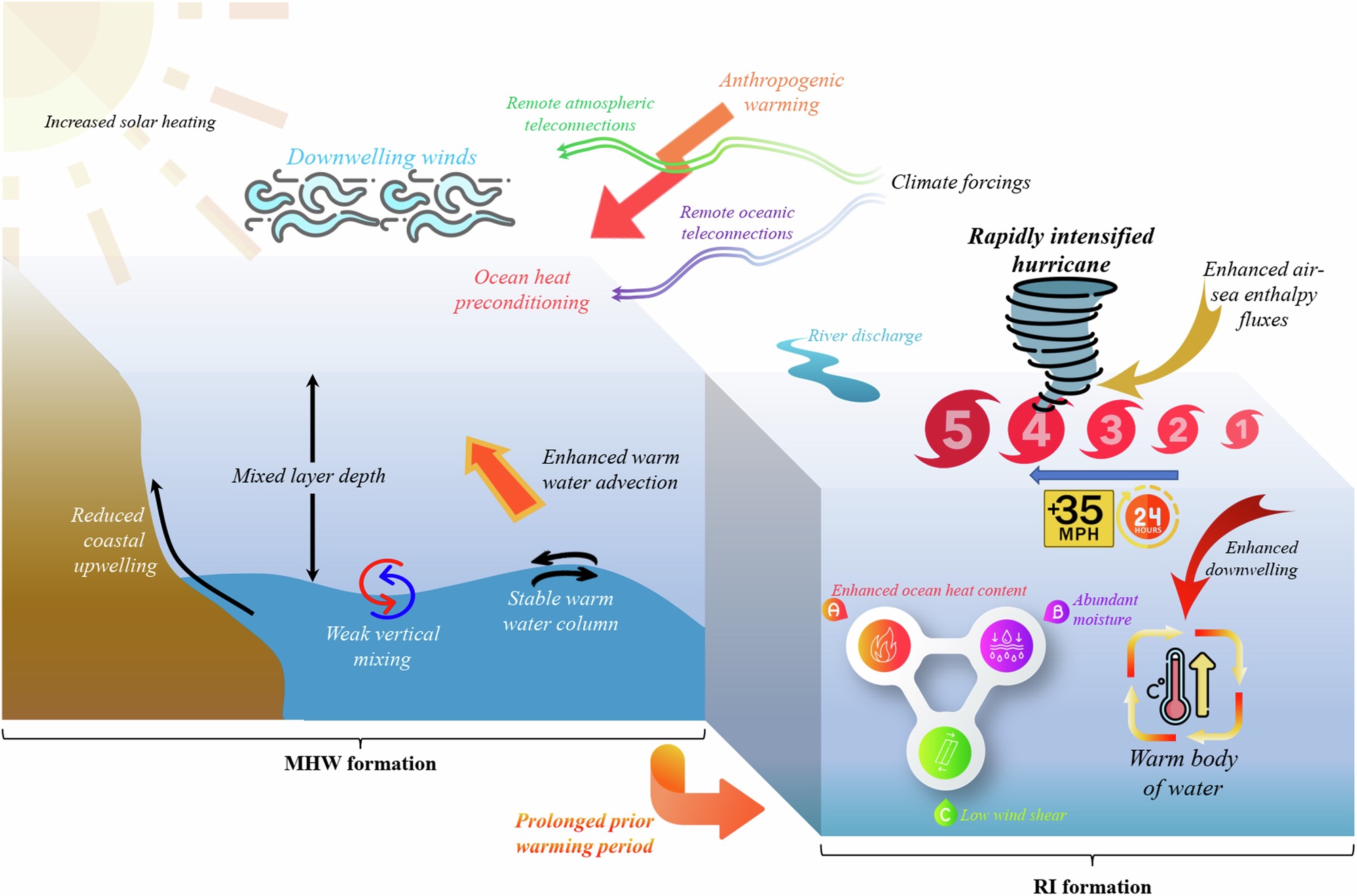 Hurricane intensification diagram